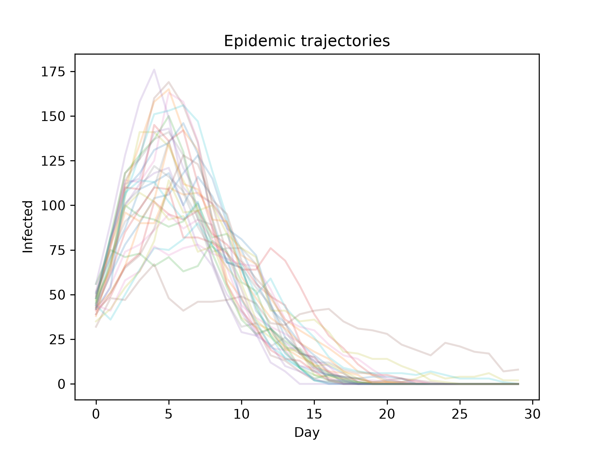 Epidemic trajectories