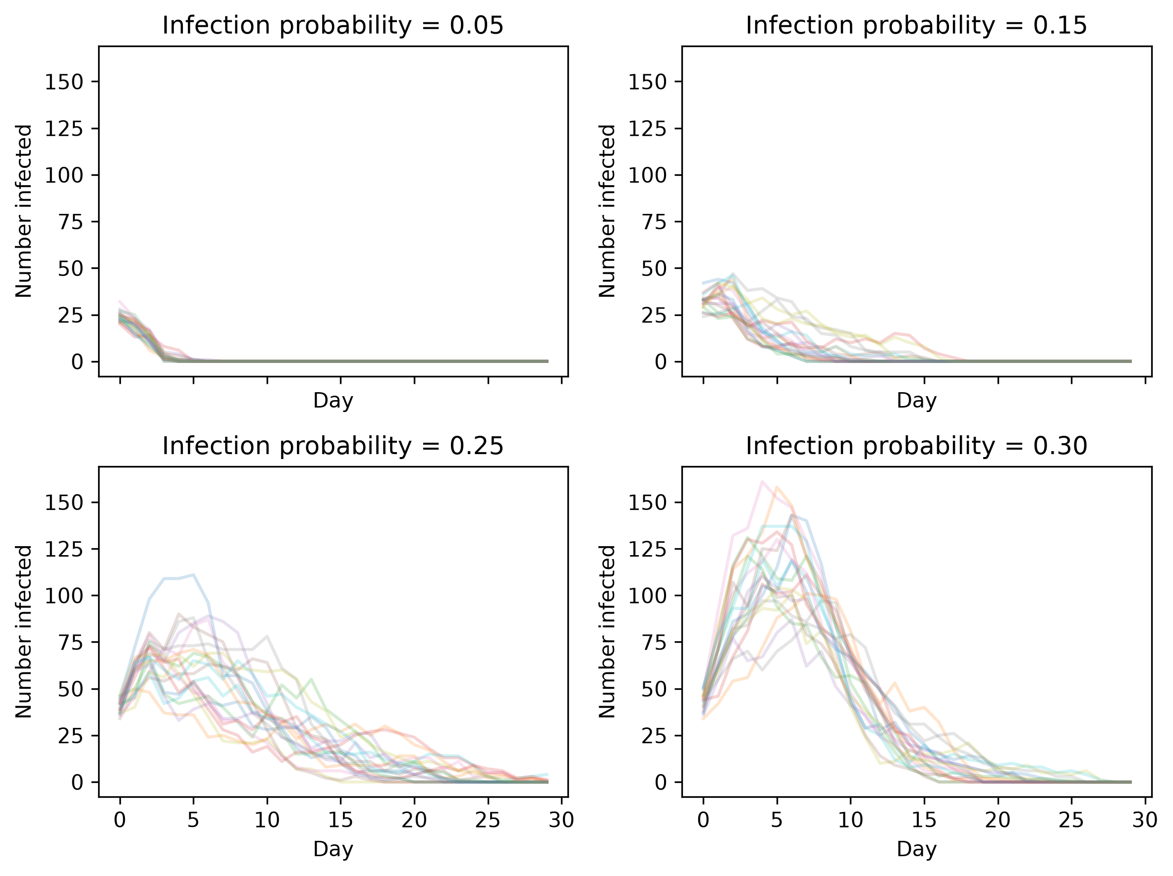 Epidemic trajectories across four processes without migration