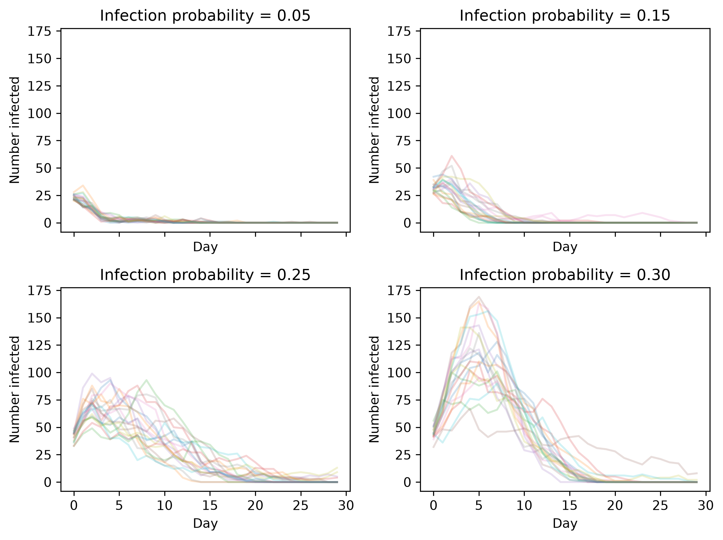 Epidemic trajectories across four processes with migration