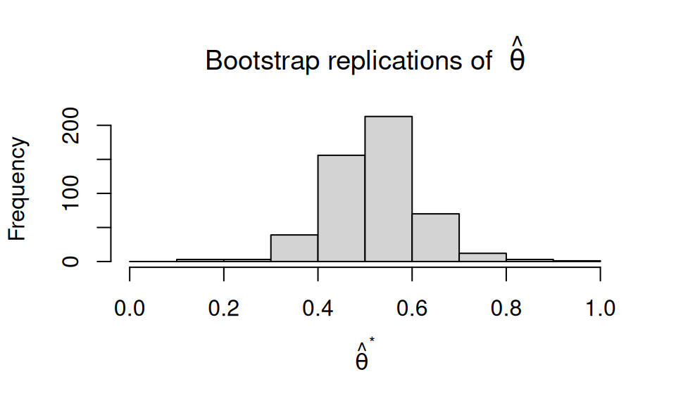 Bootstrap replications