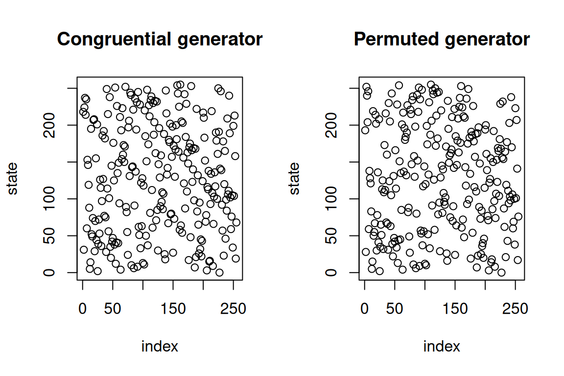 Congruential vs permuted generator