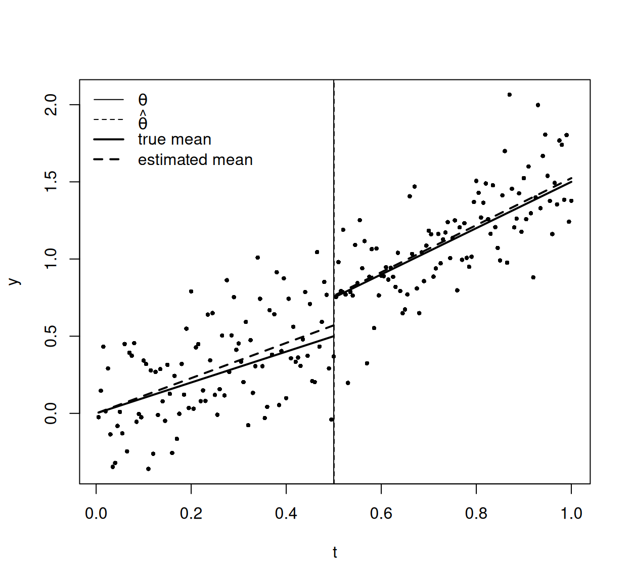 Change-point Data. At this scale the vertical lines for $\theta$ and $\hat\theta$ overlap almost completely.