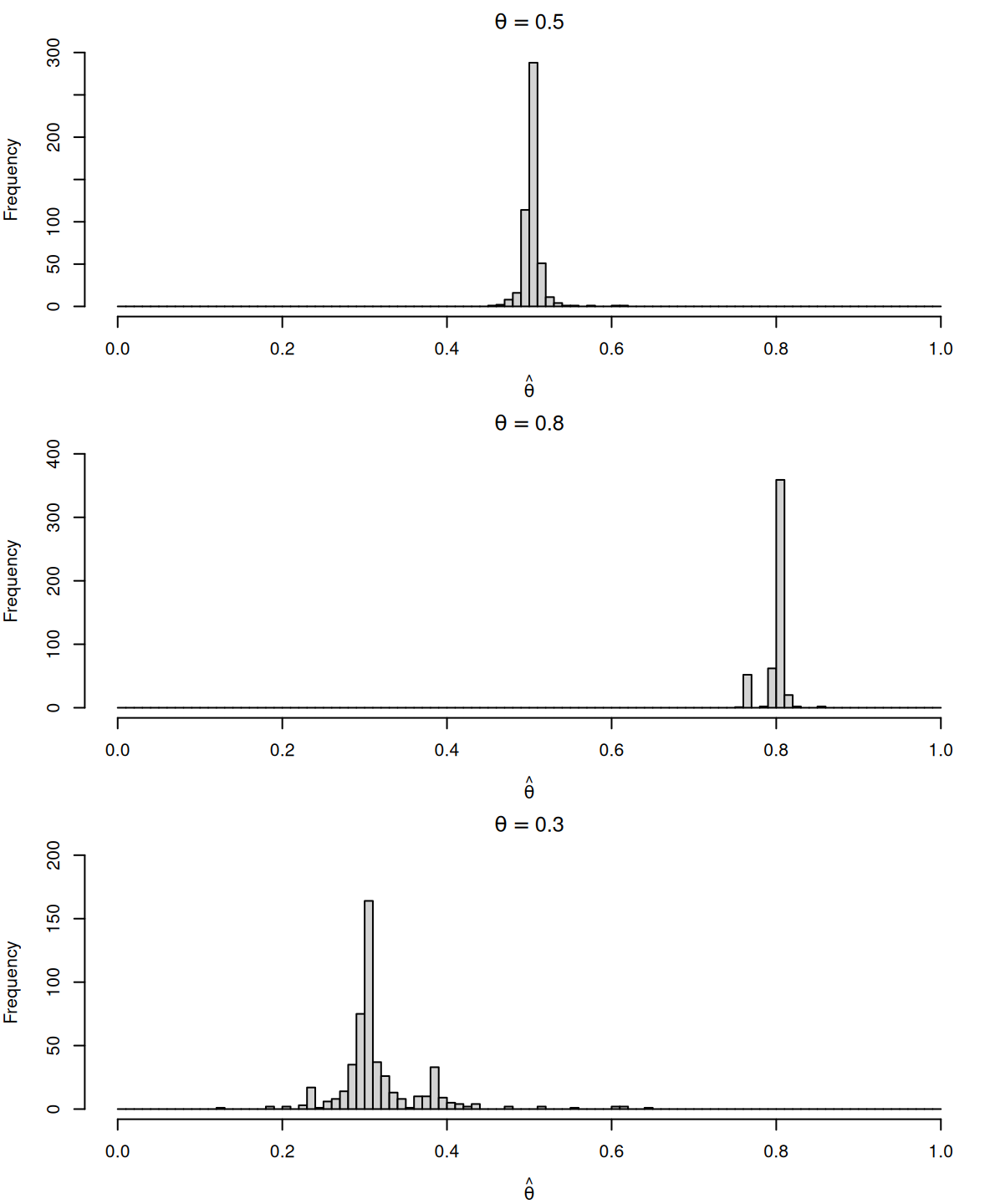 Histograms of change point estimators