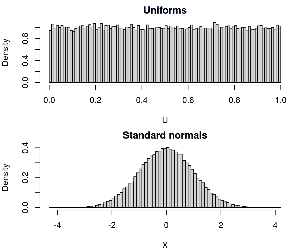Uniform and normal histograms.